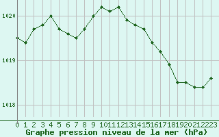 Courbe de la pression atmosphrique pour Estres-la-Campagne (14)
