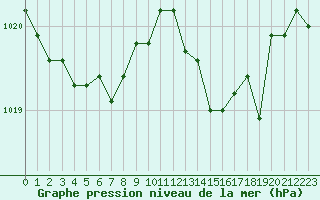 Courbe de la pression atmosphrique pour Treize-Vents (85)