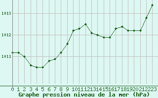 Courbe de la pression atmosphrique pour Saint-Jean-de-Liversay (17)