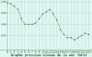 Courbe de la pression atmosphrique pour Cazaux (33)