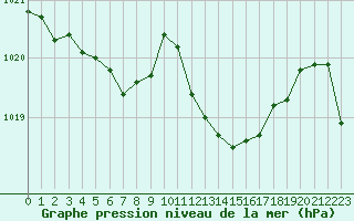 Courbe de la pression atmosphrique pour Douzens (11)