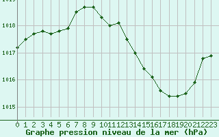 Courbe de la pression atmosphrique pour Montauban (82)