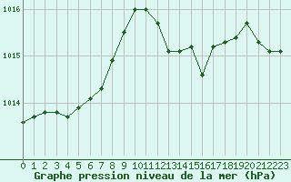 Courbe de la pression atmosphrique pour Cap Cpet (83)