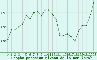 Courbe de la pression atmosphrique pour Orange (84)