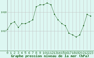 Courbe de la pression atmosphrique pour Grasque (13)