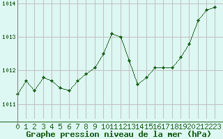 Courbe de la pression atmosphrique pour Calvi (2B)