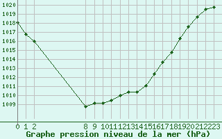 Courbe de la pression atmosphrique pour Frontenac (33)