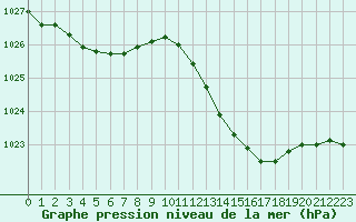 Courbe de la pression atmosphrique pour Figari (2A)