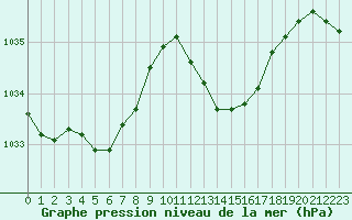 Courbe de la pression atmosphrique pour Mazres Le Massuet (09)