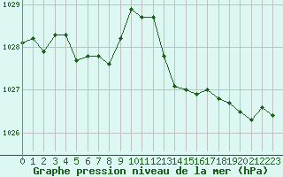 Courbe de la pression atmosphrique pour Crest (26)