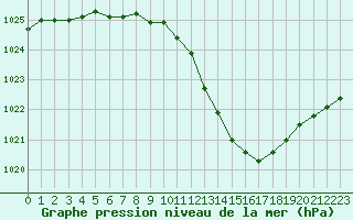 Courbe de la pression atmosphrique pour Grenoble/agglo Le Versoud (38)