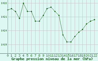 Courbe de la pression atmosphrique pour Avila - La Colilla (Esp)