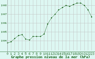 Courbe de la pression atmosphrique pour Pordic (22)