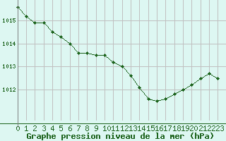 Courbe de la pression atmosphrique pour Prigueux (24)