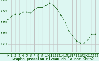 Courbe de la pression atmosphrique pour Woluwe-Saint-Pierre (Be)