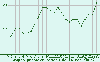 Courbe de la pression atmosphrique pour Saint-Nazaire (44)