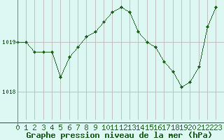 Courbe de la pression atmosphrique pour Biscarrosse (40)