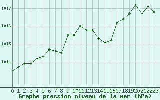 Courbe de la pression atmosphrique pour Grimentz (Sw)