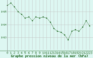 Courbe de la pression atmosphrique pour Saint-Brieuc (22)