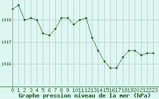 Courbe de la pression atmosphrique pour Saint-Mdard-d