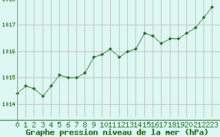 Courbe de la pression atmosphrique pour Belfort-Dorans (90)