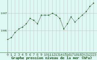 Courbe de la pression atmosphrique pour Estres-la-Campagne (14)