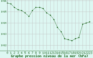 Courbe de la pression atmosphrique pour Nmes - Courbessac (30)