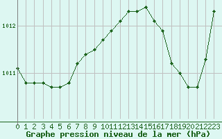 Courbe de la pression atmosphrique pour Seichamps (54)