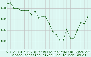 Courbe de la pression atmosphrique pour Nancy - Ochey (54)