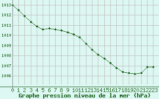 Courbe de la pression atmosphrique pour Bouligny (55)