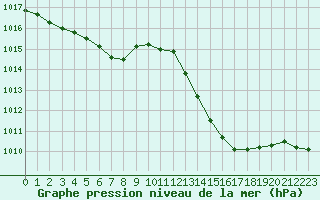 Courbe de la pression atmosphrique pour Bourg-en-Bresse (01)