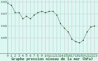 Courbe de la pression atmosphrique pour Saint-Amans (48)