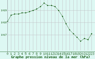 Courbe de la pression atmosphrique pour La Chapelle-Montreuil (86)