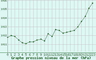 Courbe de la pression atmosphrique pour Bellengreville (14)