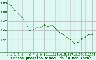 Courbe de la pression atmosphrique pour Ile Rousse (2B)