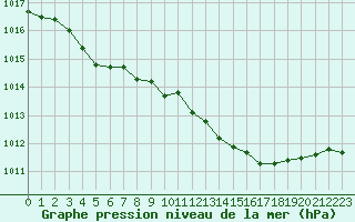 Courbe de la pression atmosphrique pour Courcouronnes (91)