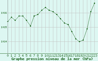 Courbe de la pression atmosphrique pour Bergerac (24)