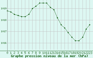 Courbe de la pression atmosphrique pour Cognac (16)