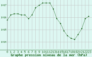 Courbe de la pression atmosphrique pour Marignane (13)