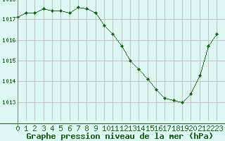 Courbe de la pression atmosphrique pour Eygliers (05)