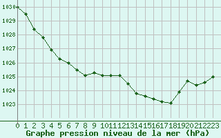 Courbe de la pression atmosphrique pour Leucate (11)