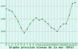 Courbe de la pression atmosphrique pour Aniane (34)