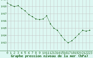 Courbe de la pression atmosphrique pour Ouessant (29)