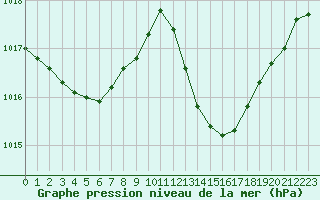 Courbe de la pression atmosphrique pour Le Luc (83)