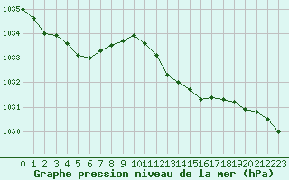 Courbe de la pression atmosphrique pour Hestrud (59)