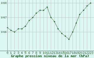 Courbe de la pression atmosphrique pour Angoulme - Brie Champniers (16)
