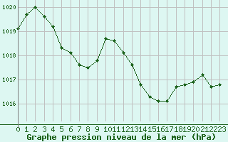 Courbe de la pression atmosphrique pour Quimper (29)