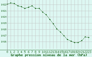 Courbe de la pression atmosphrique pour Le Luc - Cannet des Maures (83)