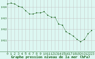 Courbe de la pression atmosphrique pour Lans-en-Vercors - Les Allires (38)