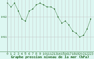 Courbe de la pression atmosphrique pour Cabris (13)